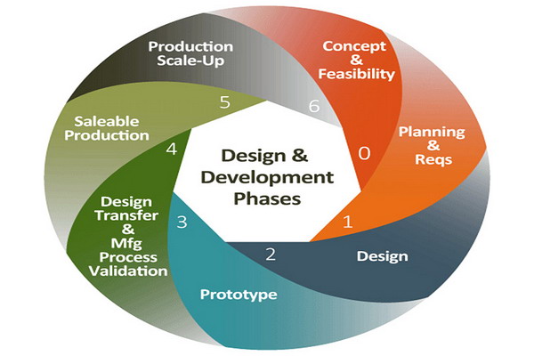 Significance Of Product Prototypes In Development Process