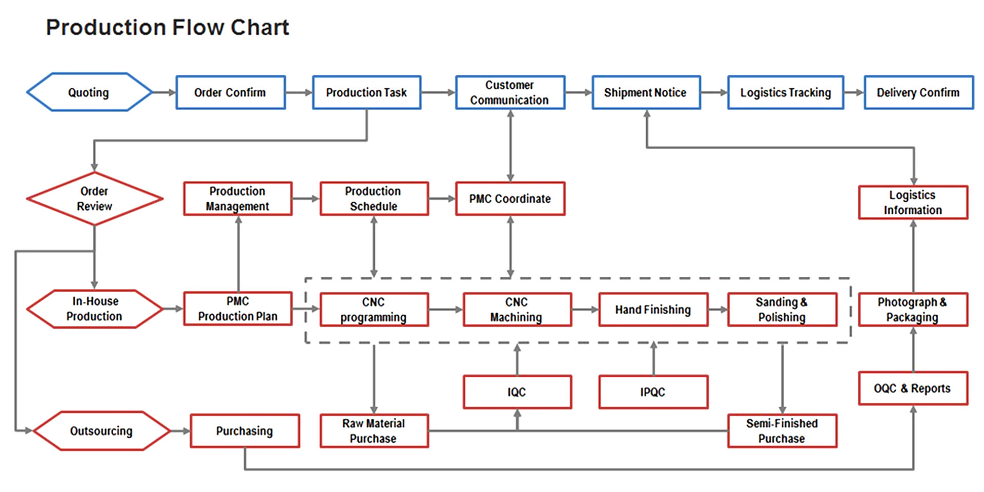 Complete Prototyping & Manufacturing Capabilities