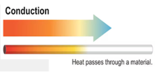 УЛУЧШАЕТ ТЕПЛОПРОВОДНОСТЬ,